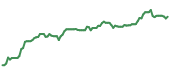 The price history of NFLX ninety days following the congressional trade. The price history of NFLX ninety days following the congressional trade.