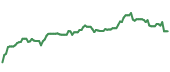 The price history of NFLX ninety days following the congressional trade. The price history of NFLX ninety days following the congressional trade.