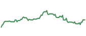 The price history of NFLX ninety days following the congressional trade. The price history of NFLX ninety days following the congressional trade.
