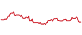 The price history of NFLX following the congressional trade. The price history of NFLX following the congressional trade.
