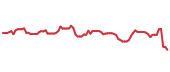 The price history of NFLX following the congressional trade. The price history of NFLX following the congressional trade.