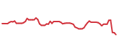 The price history of NFLX following the congressional trade. The price history of NFLX following the congressional trade.