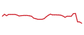 The price history of NFLX following the congressional trade. The price history of NFLX following the congressional trade.