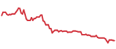 The price history of NFLX ninety days following the congressional trade. The price history of NFLX ninety days following the congressional trade.