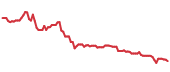 The price history of NFLX ninety days following the congressional trade. The price history of NFLX ninety days following the congressional trade.