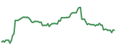 The price history of NFLX following the congressional trade. The price history of NFLX following the congressional trade.