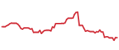 The price history of NFLX following the congressional trade. The price history of NFLX following the congressional trade.