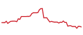 The price history of NFLX following the congressional trade. The price history of NFLX following the congressional trade.