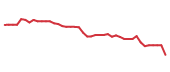 The price history of NFLX following the congressional trade. The price history of NFLX following the congressional trade.