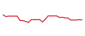 The price history of NFLX following the congressional trade. The price history of NFLX following the congressional trade.