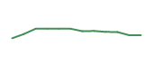 The price history of NFLX following the congressional trade. The price history of NFLX following the congressional trade.