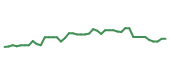 The price history of NFLX following the congressional trade. The price history of NFLX following the congressional trade.