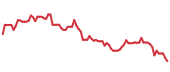 The price history of NFLX following the congressional trade. The price history of NFLX following the congressional trade.