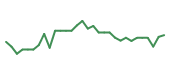 The price history of NKTR in the last 30 days The price history of NKTR in the last 30 days