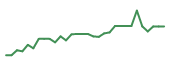 The price history of NKTX in the last 30 days The price history of NKTX in the last 30 days