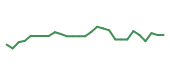 The price history of NOVT following the congressional trade. The price history of NOVT following the congressional trade.