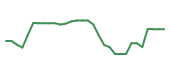 The price history of NRIX in the last 30 days The price history of NRIX in the last 30 days
