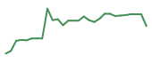 The price history of NRXP in the last 30 days The price history of NRXP in the last 30 days