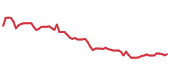 The price history of NSIT following the congressional trade. The price history of NSIT following the congressional trade.