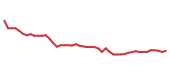 The price history of NSIT following the congressional trade. The price history of NSIT following the congressional trade.