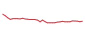 The price history of NSIT following the congressional trade. The price history of NSIT following the congressional trade.