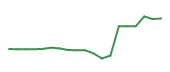 The price history of NSIT following the congressional trade. The price history of NSIT following the congressional trade.