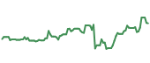 The price history of NTAP ninety days following the congressional trade.