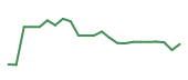 The price history of NTAP following the congressional trade. The price history of NTAP following the congressional trade.