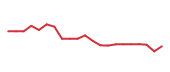 The price history of NTAP following the congressional trade. The price history of NTAP following the congressional trade.