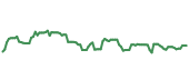 The price history of NTES ninety days following the congressional trade.