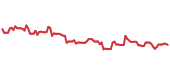 The price history of NTES ninety days following the congressional trade. The price history of NTES ninety days following the congressional trade.