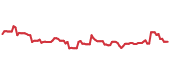The price history of NTES ninety days following the congressional trade. The price history of NTES ninety days following the congressional trade.