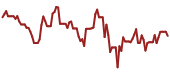 The price history of NTLA ninety days following the congressional trade.