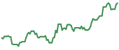 The price history of NTLA ninety days following the congressional trade.