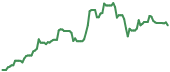 The price history of NTLA ninety days following the congressional trade.