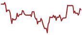 The price history of NTLA ninety days following the congressional trade.