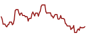 The price history of NTLA ninety days following the congressional trade.