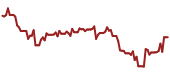 The price history of NTLA ninety days following the congressional trade.