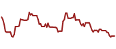 The price history of NTLA ninety days following the congressional trade.