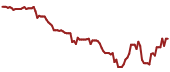 The price history of NTLA ninety days following the congressional trade.