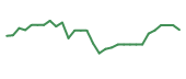 The price history of NTLA in the last 30 days The price history of NTLA in the last 30 days