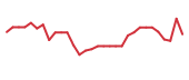 The price history of NTLA in the last 30 days The price history of NTLA in the last 30 days