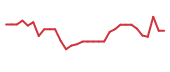 The price history of NTLA in the last 30 days The price history of NTLA in the last 30 days