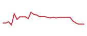 The price history of NTLA in the last 30 days The price history of NTLA in the last 30 days