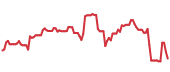 The price history of NTNX following the congressional trade. The price history of NTNX following the congressional trade.