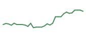 The price history of NTRA in the last 30 days The price history of NTRA in the last 30 days
