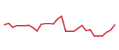 The price history of NTRA in the last 30 days The price history of NTRA in the last 30 days