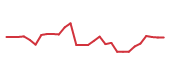 The price history of NTRA in the last 30 days The price history of NTRA in the last 30 days
