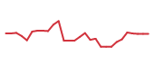 The price history of NTRA in the last 30 days The price history of NTRA in the last 30 days