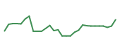 The price history of NTRA in the last 30 days The price history of NTRA in the last 30 days